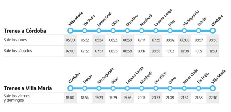 Horarios de trenes Villa Maria Cordoba